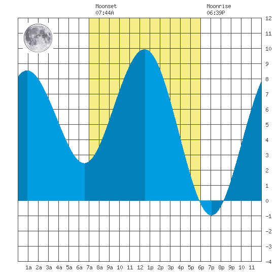 Shi Shi Beach tide chart for Saturday, February 27, 2021