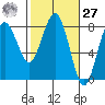 Shi Shi Beach tide chart for Saturday, February 27, 2021
