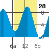Shi Shi Beach tide chart for Sunday, February 28, 2021