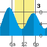 Shi Shi Beach tide chart for Wednesday, February 3, 2021