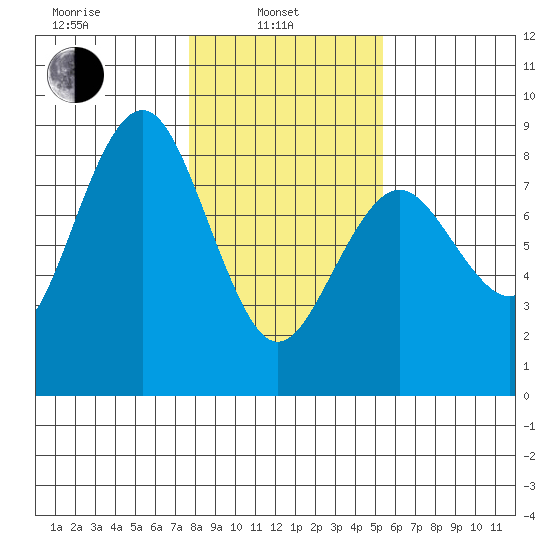 Shi Shi Beach tide chart for Thursday, February 4, 2021