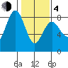 Shi Shi Beach tide chart for Thursday, February 4, 2021