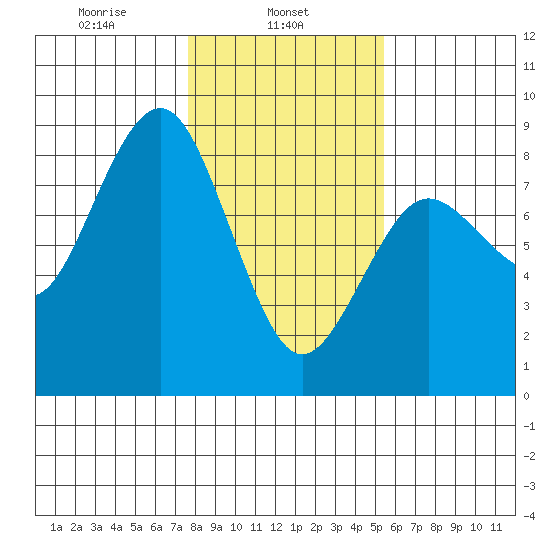 Shi Shi Beach tide chart for Friday, February 5, 2021