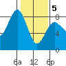 Shi Shi Beach tide chart for Friday, February 5, 2021