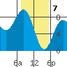 Shi Shi Beach tide chart for Sunday, February 7, 2021