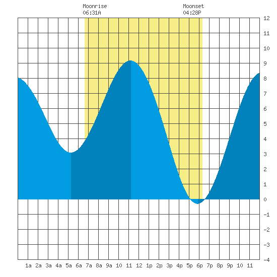 Shi Shi Beach tide chart for Thursday, March 11, 2021