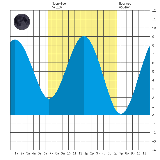 Shi Shi Beach tide chart for Saturday, March 13, 2021