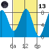 Shi Shi Beach tide chart for Saturday, March 13, 2021