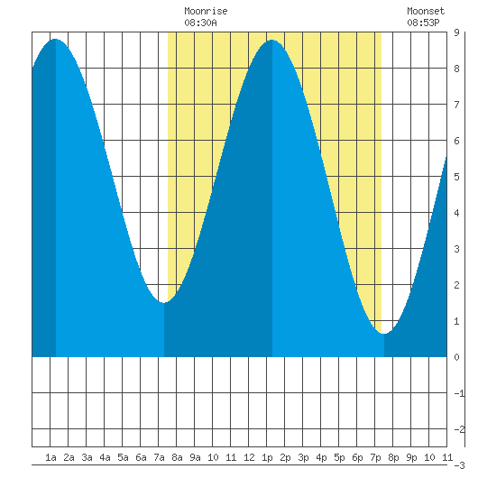 Shi Shi Beach tide chart for Sunday, March 14, 2021