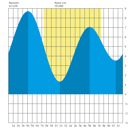 Shi Shi Beach tide chart for Thursday, March 18, 2021