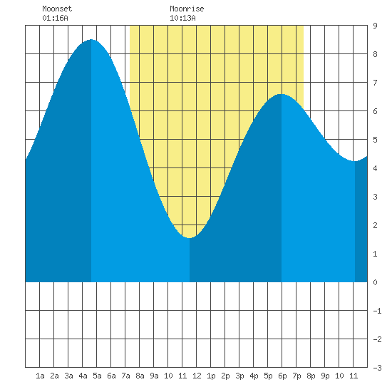 Shi Shi Beach tide chart for Friday, March 19, 2021