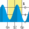Shi Shi Beach tide chart for Monday, March 1, 2021