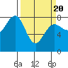 Shi Shi Beach tide chart for Saturday, March 20, 2021