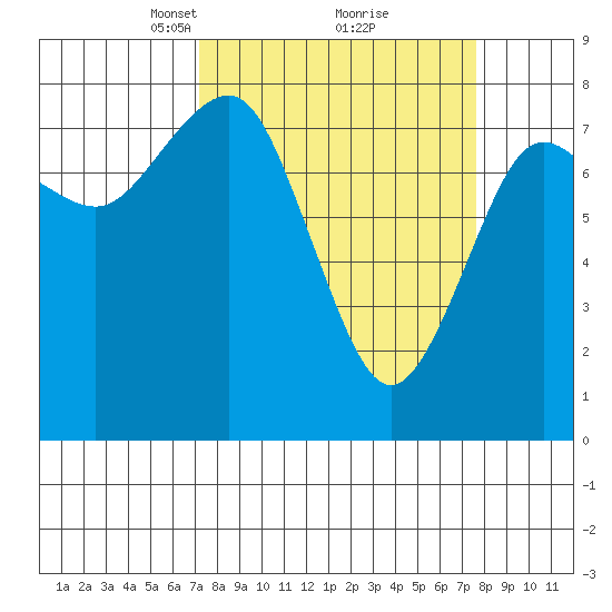 Shi Shi Beach tide chart for Tuesday, March 23, 2021