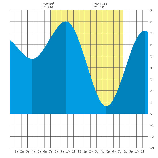 Shi Shi Beach tide chart for Wednesday, March 24, 2021