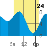 Shi Shi Beach tide chart for Wednesday, March 24, 2021