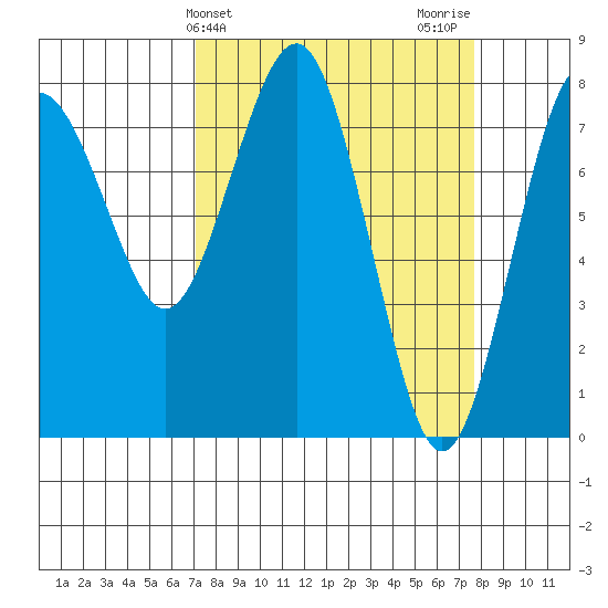 Shi Shi Beach tide chart for Friday, March 26, 2021