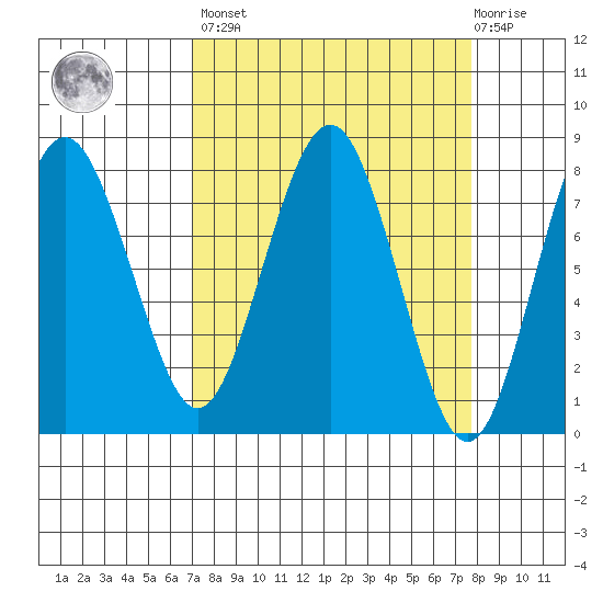 Shi Shi Beach tide chart for Sunday, March 28, 2021