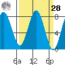 Shi Shi Beach tide chart for Sunday, March 28, 2021