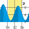 Shi Shi Beach tide chart for Tuesday, March 2, 2021