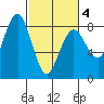 Shi Shi Beach tide chart for Thursday, March 4, 2021