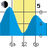 Shi Shi Beach tide chart for Friday, March 5, 2021