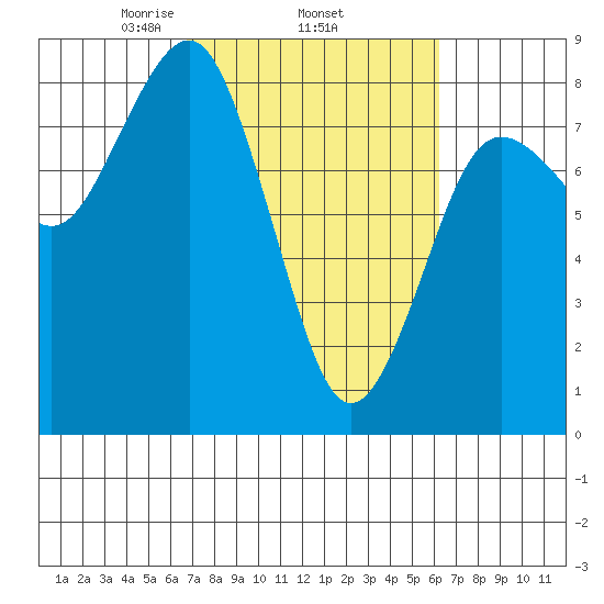 Shi Shi Beach tide chart for Sunday, March 7, 2021