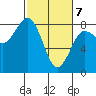 Shi Shi Beach tide chart for Sunday, March 7, 2021