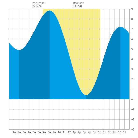 Shi Shi Beach tide chart for Monday, March 8, 2021