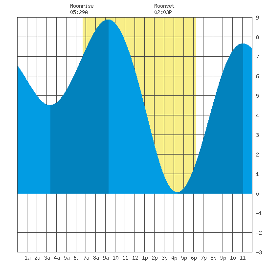 Shi Shi Beach tide chart for Tuesday, March 9, 2021