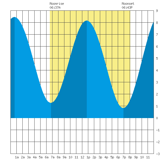 Shi Shi Beach tide chart for Saturday, April 10, 2021