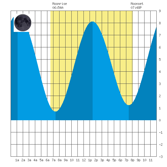 Shi Shi Beach tide chart for Sunday, April 11, 2021