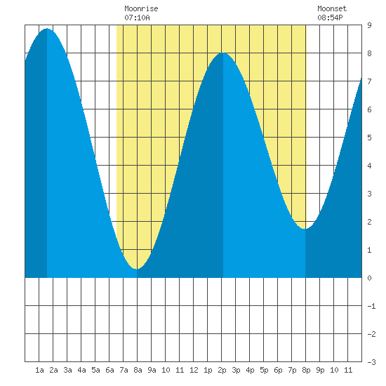 Shi Shi Beach tide chart for Monday, April 12, 2021