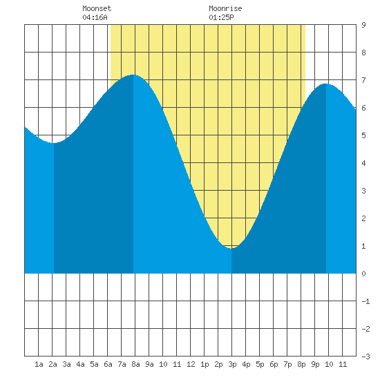 Shi Shi Beach tide chart for Wednesday, April 21, 2021