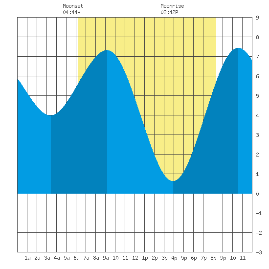 Shi Shi Beach tide chart for Thursday, April 22, 2021