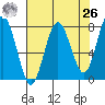 Shi Shi Beach tide chart for Monday, April 26, 2021