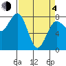 Shi Shi Beach tide chart for Sunday, April 4, 2021