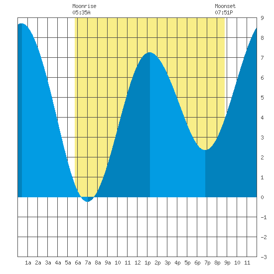 Shi Shi Beach tide chart for Monday, May 10, 2021