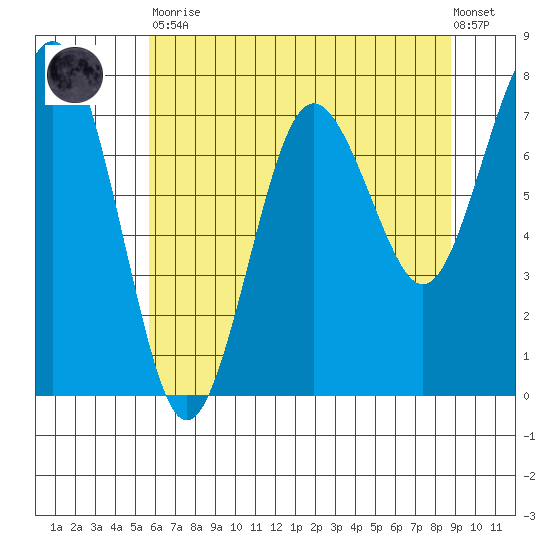 Shi Shi Beach tide chart for Tuesday, May 11, 2021