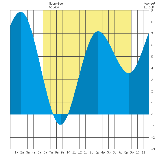 Shi Shi Beach tide chart for Thursday, May 13, 2021