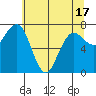 Shi Shi Beach tide chart for Monday, May 17, 2021