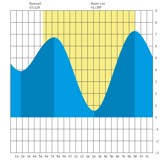 Shi Shi Beach tide chart for Thursday, May 20, 2021
