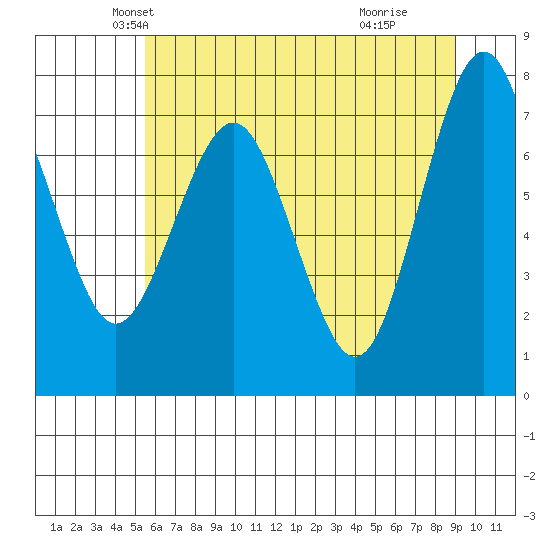 Shi Shi Beach tide chart for Saturday, May 22, 2021