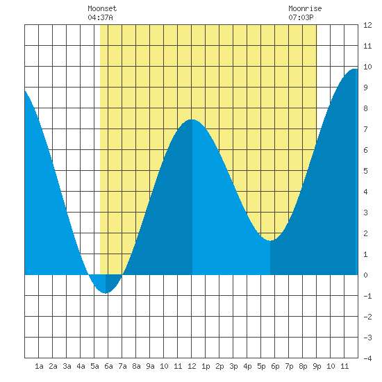 Shi Shi Beach tide chart for Monday, May 24, 2021
