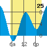 Shi Shi Beach tide chart for Tuesday, May 25, 2021