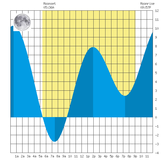 Shi Shi Beach tide chart for Wednesday, May 26, 2021