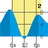 Shi Shi Beach tide chart for Sunday, May 2, 2021