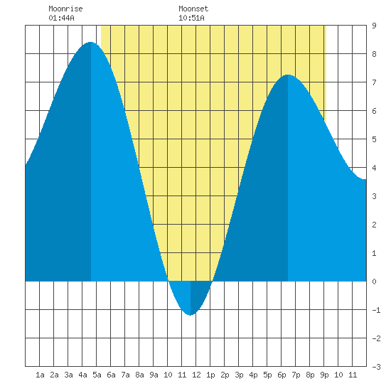 Shi Shi Beach tide chart for Monday, May 31, 2021