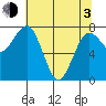 Shi Shi Beach tide chart for Monday, May 3, 2021