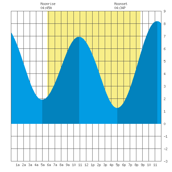 Shi Shi Beach tide chart for Friday, May 7, 2021
